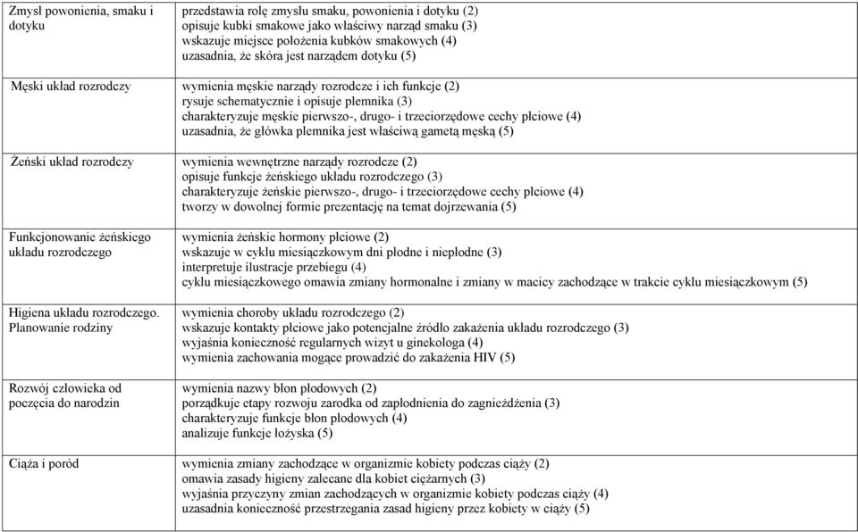 trzeciorzędowe cechy płciowe (4) uzasadnia, że główka plemnika jest właściwą gametą męską (5) Żeński układ rozrodczy wymienia wewnętrzne narządy rozrodcze (2) opisuje funkcje żeńskiego układu