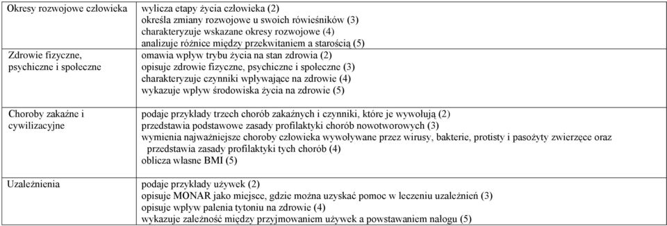 (4) wykazuje wpływ środowiska życia na zdrowie (5) Choroby zakaźne i cywilizacyjne podaje przykłady trzech chorób zakaźnych i czynniki, które je wywołują (2) przedstawia podstawowe zasady