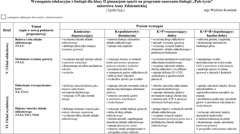 1) Konieczny: dopuszczający wymienia odcinki układu definiuje płuca jako miejsce wymiany gazowej K+podstawowy: dostateczny omawia funkcje elementów układu opisuje rolę nagłośni Poziom wymagań