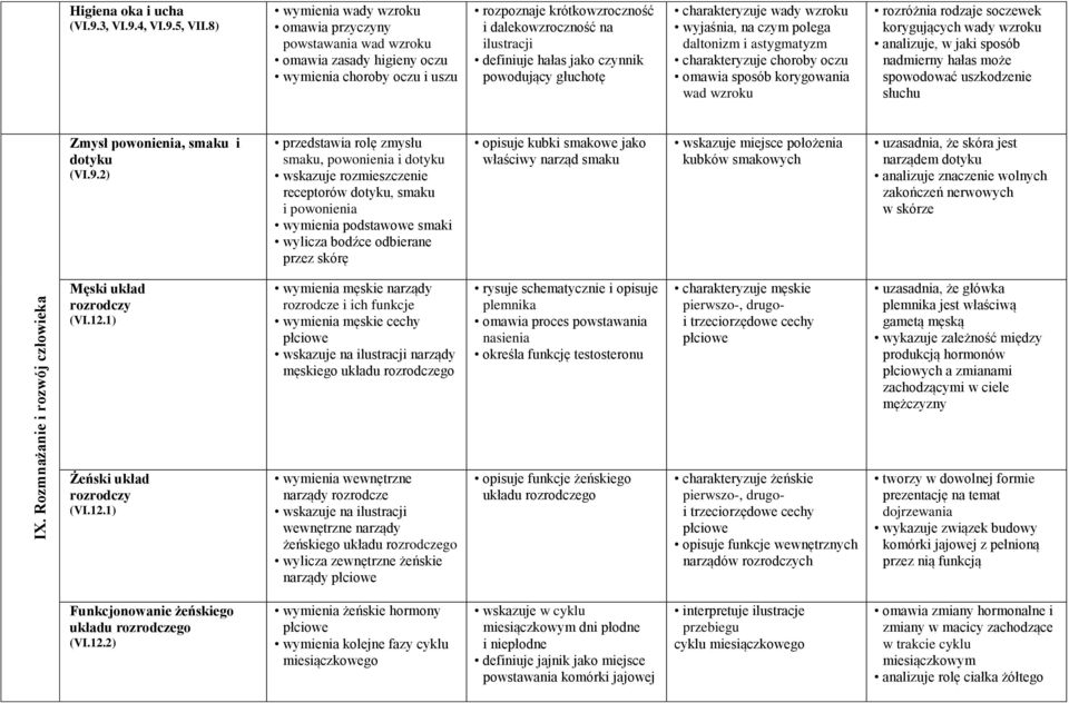 jako czynnik powodujący głuchotę charakteryzuje wady wzroku wyjaśnia, na czym polega daltonizm i astygmatyzm charakteryzuje choroby oczu omawia sposób korygowania wad wzroku rozróżnia rodzaje