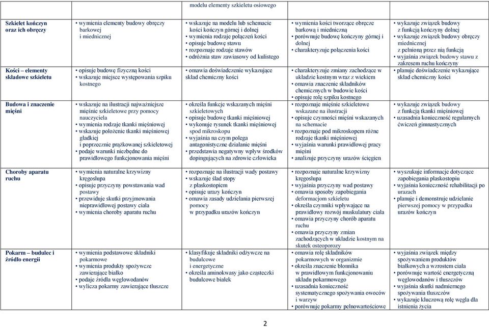 tkanki mięśniowej gładkiej i poprzecznie prążkowanej szkieletowej podaje warunki niezbędne do prawidłowego funkcjonowania mięśni wskazuje na modelu lub schemacie kości kończyn górnej i dolnej