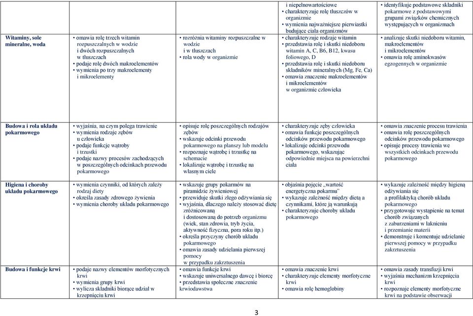 organizmów charakteryzuje rodzaje witamin przedstawia rolę i skutki niedoboru witamin A, C, B6, B12, kwasu foliowego, D przedstawia rolę i skutki niedoboru składników mineralnych (Mg, Fe, Ca) omawia