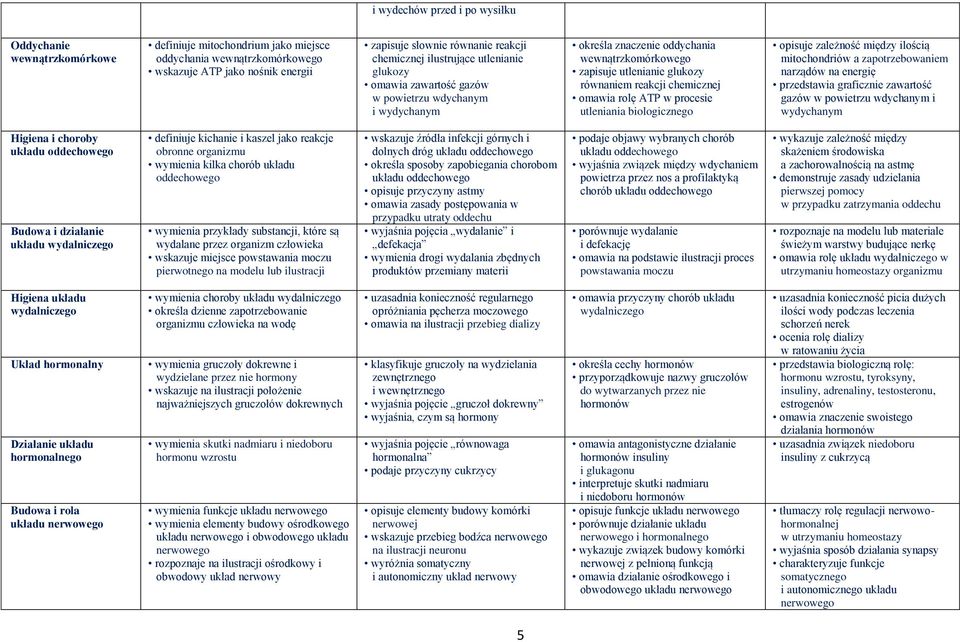 chemicznej omawia rolę ATP w procesie utleniania biologicznego opisuje zależność między ilością mitochondriów a zapotrzebowaniem narządów na energię przedstawia graficznie zawartość gazów w powietrzu