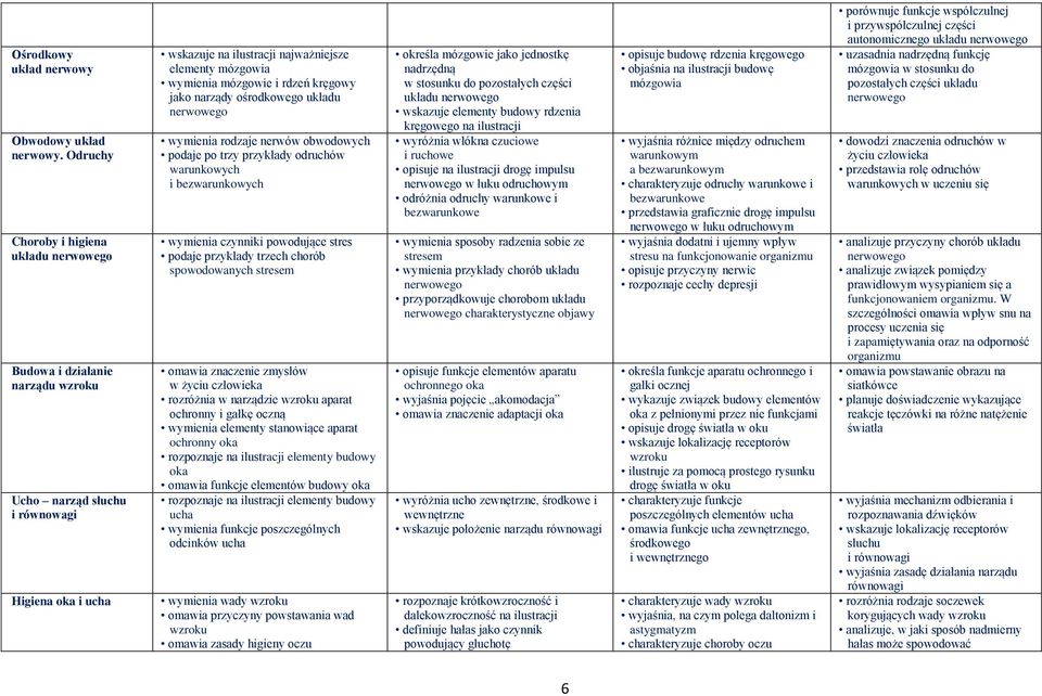kręgowy jako narządy ośrodkowego układu wymienia rodzaje nerwów obwodowych podaje po trzy przykłady odruchów warunkowych i bezwarunkowych wymienia czynniki powodujące stres podaje przykłady trzech
