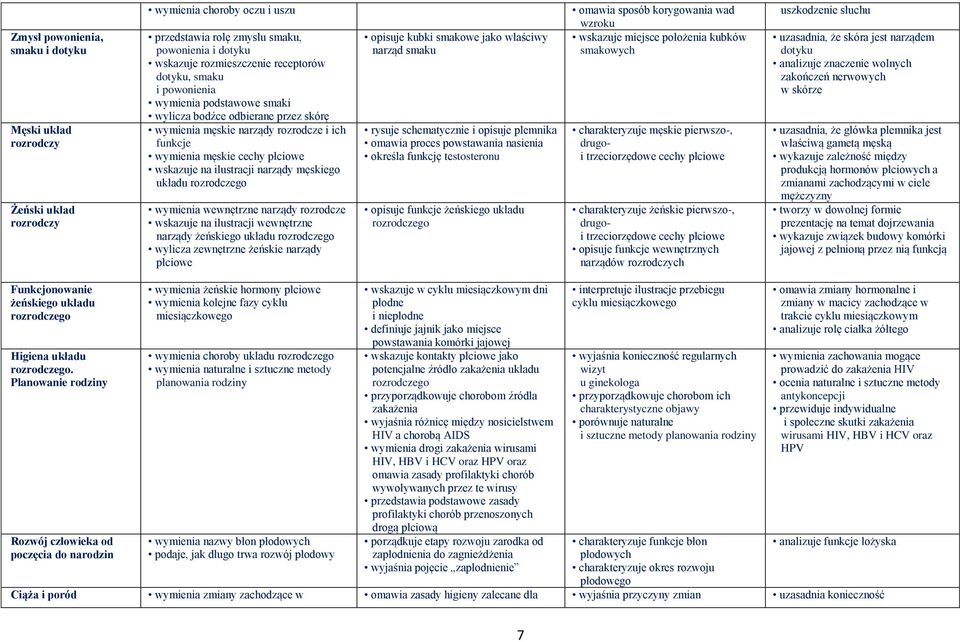 męskiego układu rozrodczego wymienia wewnętrzne narządy rozrodcze wskazuje na ilustracji wewnętrzne narządy żeńskiego układu rozrodczego wylicza zewnętrzne żeńskie narządy płciowe opisuje kubki