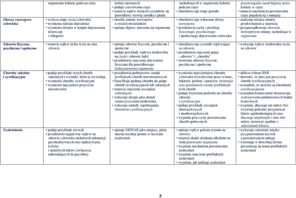 organizmie kobiety podczas ciąży charakteryzuje etapy porodu charakteryzuje wskazane okresy rozwojowe przedstawia cechy i przebieg fizycznego, psychicznego i społecznego dojrzewania człowieka