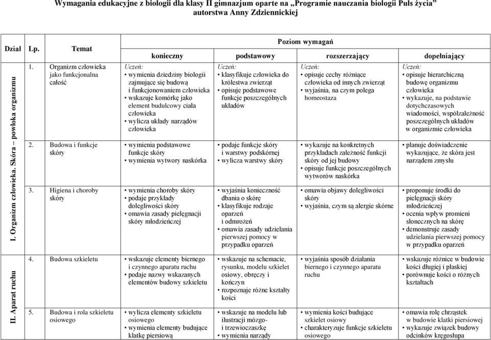 Organizm jako funkcjonalna całość Poziom wymagań konieczny podstawowy rozszerzający dopełniający Uczeń: wymienia dziedziny biologii zajmujące się budową i funkcjonowaniem wskazuje komórkę jako