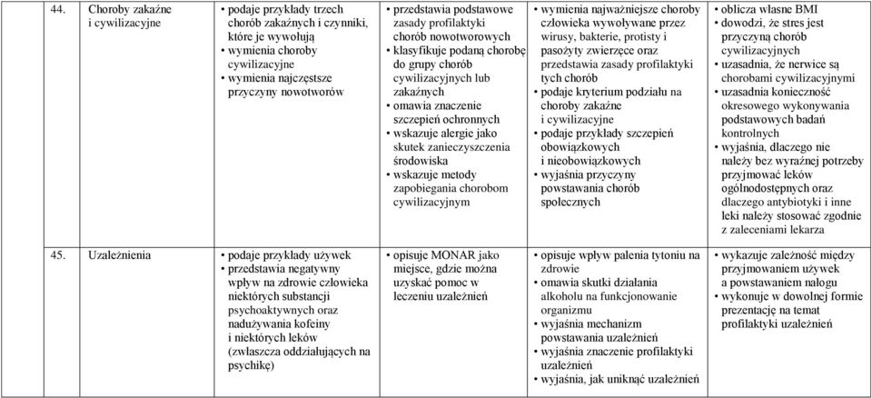 zanieczyszczenia środowiska wskazuje metody zapobiegania chorobom cywilizacyjnym wymienia najważniejsze choroby wywoływane przez wirusy, bakterie, protisty i pasożyty zwierzęce oraz przedstawia