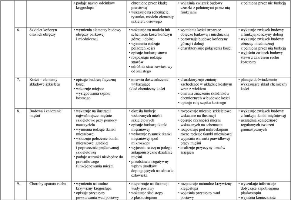 Szkielet kończyn oraz ich obręczy wymienia elementy budowy obręczy barkowej i miednicznej wskazuje na modelu lub schemacie kości kończyn górnej i dolnej wymienia rodzaje połączeń kości opisuje budowę