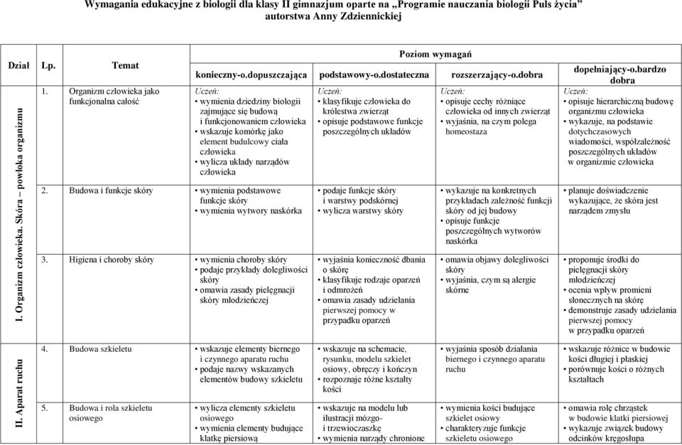 Organizm człowieka jako funkcjonalna całość Poziom wymagań konieczny-o.dopuszczająca podstawowy-o.dostateczna rozszerzający-o.