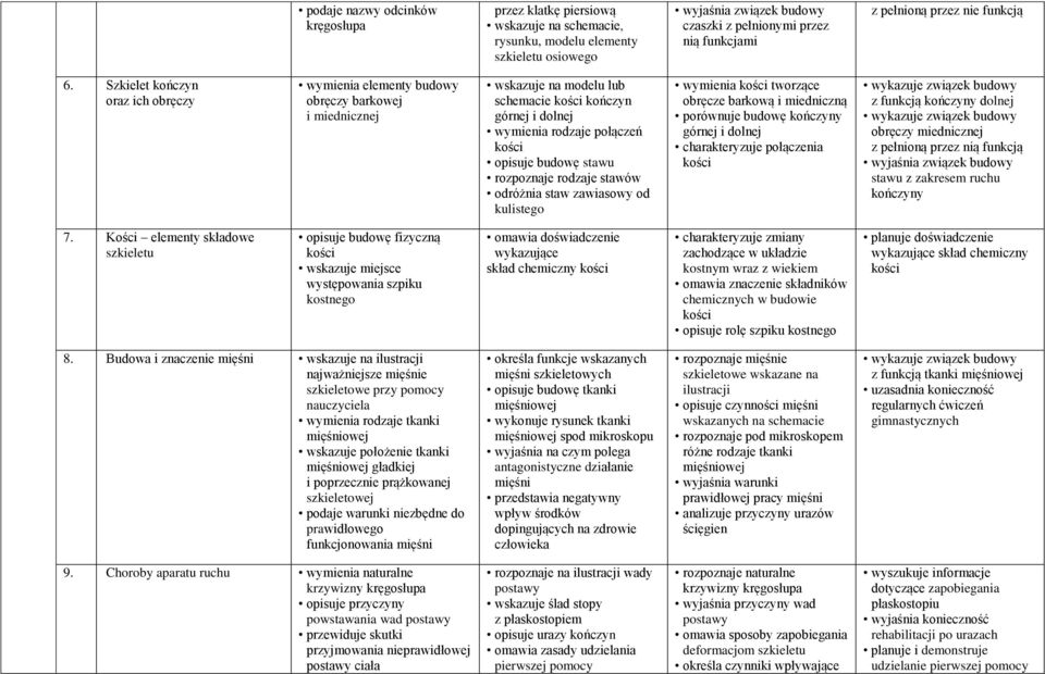 Szkielet kończyn oraz ich obręczy wymienia elementy budowy obręczy barkowej i miednicznej wskazuje na modelu lub schemacie kończyn górnej i dolnej wymienia rodzaje połączeń opisuje budowę stawu