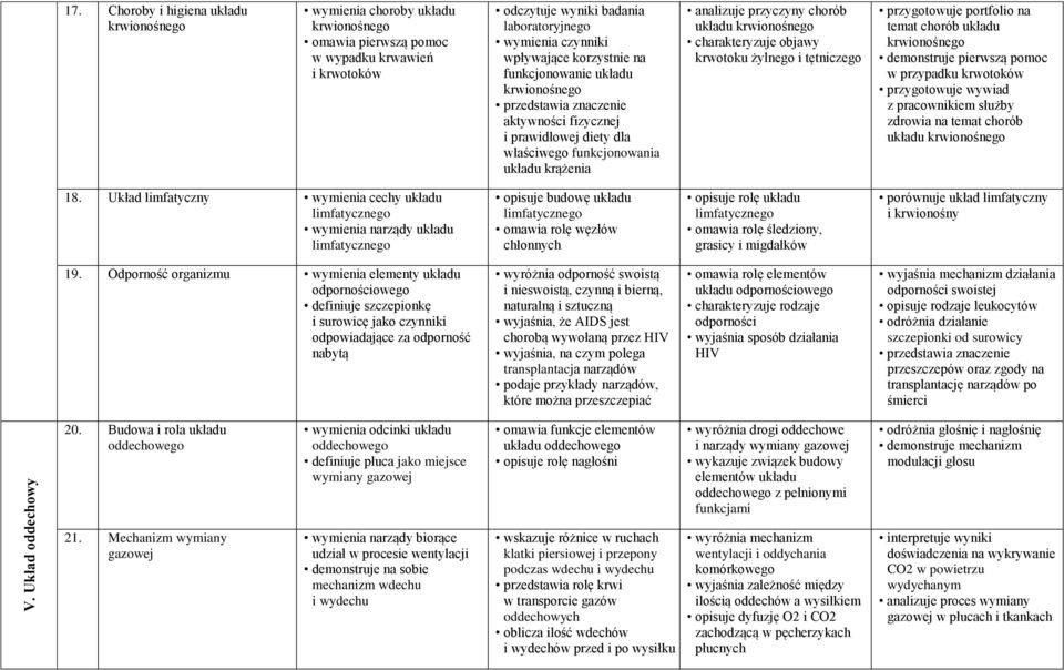 korzystnie na funkcjonowanie układu krwionośnego przedstawia znaczenie aktywności fizycznej i prawidłowej diety dla właściwego funkcjonowania układu krążenia analizuje przyczyny chorób układu