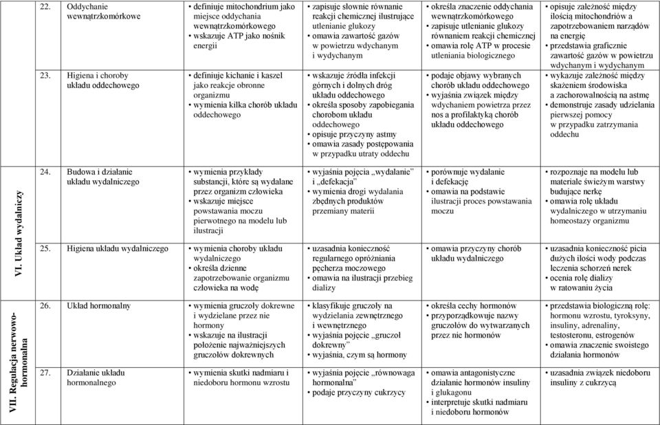 wymienia kilka chorób układu oddechowego zapisuje słownie równanie reakcji chemicznej ilustrujące utlenianie glukozy omawia zawartość gazów w powietrzu wdychanym i wydychanym wskazuje źródła infekcji