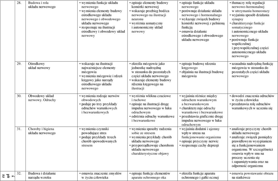 wskazuje przebieg bodźca na ilustracji neuronu wyróżnia somatyczny i autonomiczny układ nerwowy opisuje funkcje układu porównuje działanie układu i hormonalnego komórki nerwowej z pełnioną funkcją