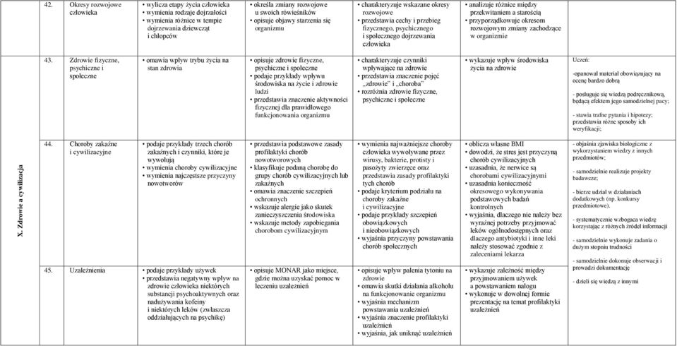 objawy starzenia się organizmu charakteryzuje wskazane okresy rozwojowe przedstawia cechy i przebieg fizycznego, psychicznego i społecznego dojrzewania człowieka analizuje różnice między