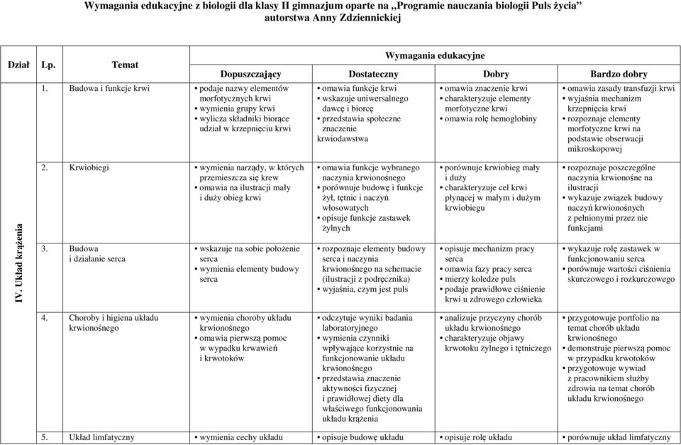 dobry omawia funkcje krwi wskazuje uniwersalnego dawcę i biorcę przedstawia społeczne znaczenie krwiodawstwa omawia znaczenie krwi charakteryzuje elementy morfotyczne krwi omawia rolę hemoglobiny