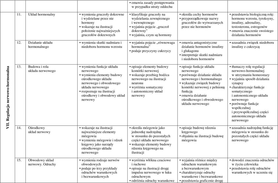 wewnętrznego wyjaśnia pojęcie gruczoł dokrewny wyjaśnia, czym są hormony określa cechy hormonów przyporządkowuje nazwy gruczołów do wytwarzanych przez nie hormonów przedstawia biologiczną rolę: