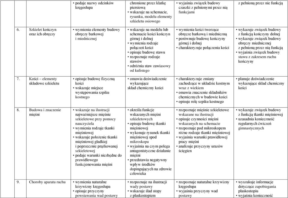 Szkielet kończyn oraz ich obręczy wymienia elementy budowy obręczy barkowej i miednicznej wskazuje na modelu lub schemacie kości kończyn górnej i dolnej wymienia rodzaje połączeń kości opisuje budowę