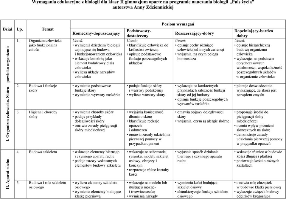 Organizm jako funkcjonalna całość Konieczny-dopuszczający Uczeń: wymienia dziedziny biologii zajmujące się budową i funkcjonowaniem wskazuje komórkę jako element budulcowy ciała wylicza układy