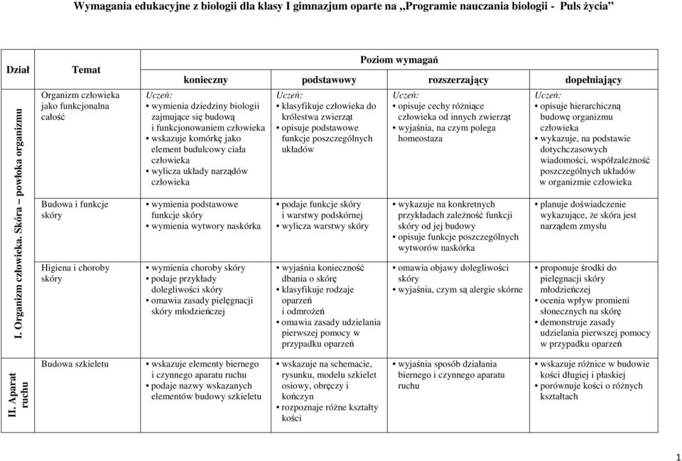biologii zajmujące się budową i funkcjonowaniem wskazuje komórkę jako element budulcowy ciała wylicza układy narządów wymienia podstawowe funkcje skóry wymienia wytwory naskórka wymienia choroby