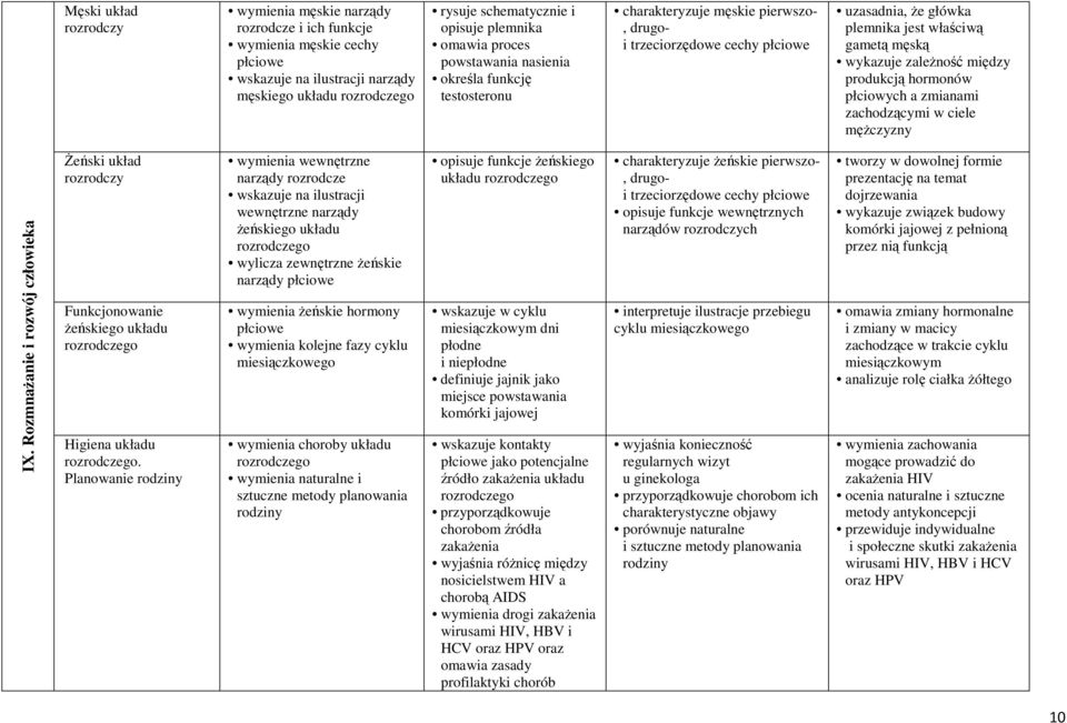 zależność między produkcją hormonów płciowych a zmianami zachodzącymi w ciele mężczyzny IX.