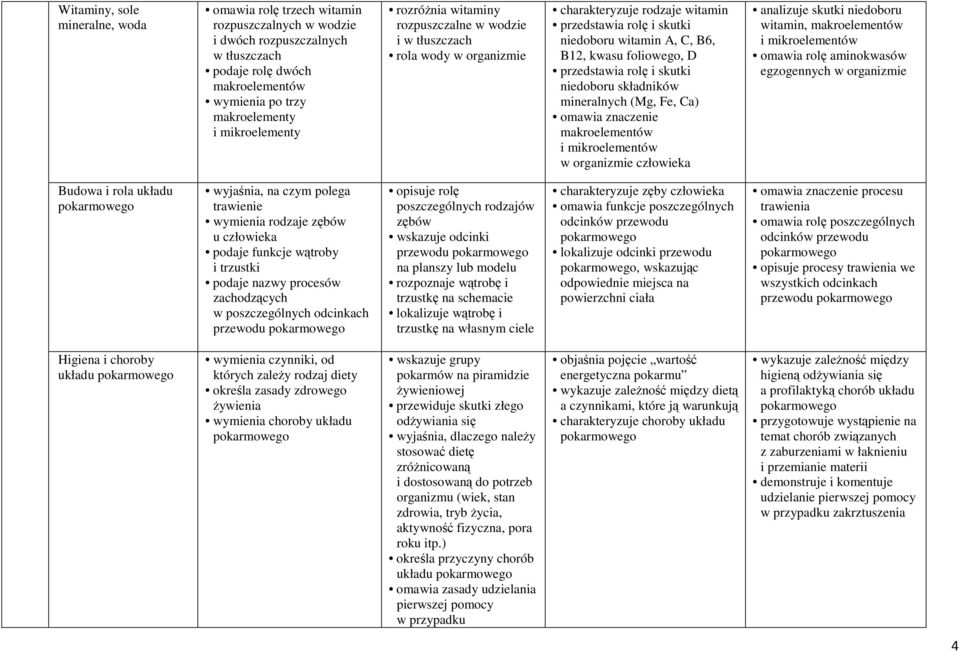 przedstawia rolę i skutki niedoboru składników mineralnych (Mg, Fe, Ca) omawia znaczenie makroelementów i mikroelementów w organizmie analizuje skutki niedoboru witamin, makroelementów i