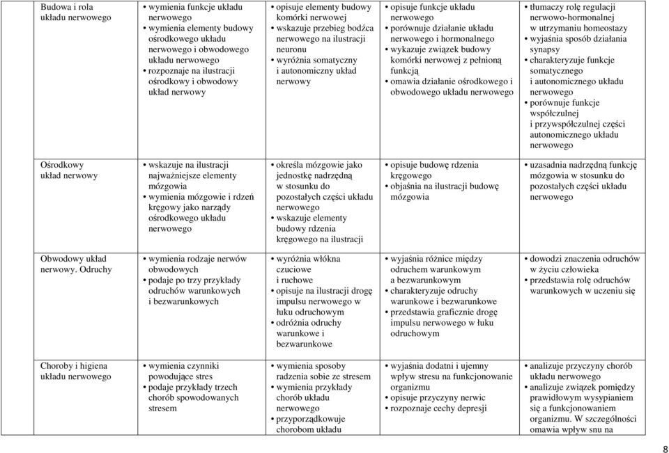 pełnioną funkcją omawia działanie ośrodkowego i obwodowego układu tłumaczy rolę regulacji nerwowo-hormonalnej w utrzymaniu homeostazy wyjaśnia sposób działania synapsy charakteryzuje funkcje