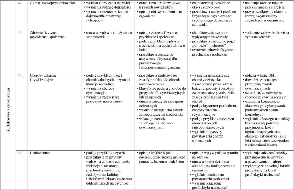 objawy starzenia się organizmu charakteryzuje wskazane okresy rozwojowe przedstawia cechy i przebieg fizycznego, psychicznego i społecznego dojrzewania człowieka analizuje różnice między