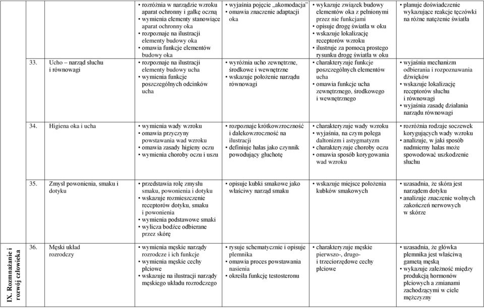 elementów budowy oka rozpoznaje na ilustracji elementy budowy ucha wymienia funkcje poszczególnych odcinków ucha wyjaśnia pojęcie akomodacja omawia znaczenie adaptacji oka wyróżnia ucho zewnętrzne,