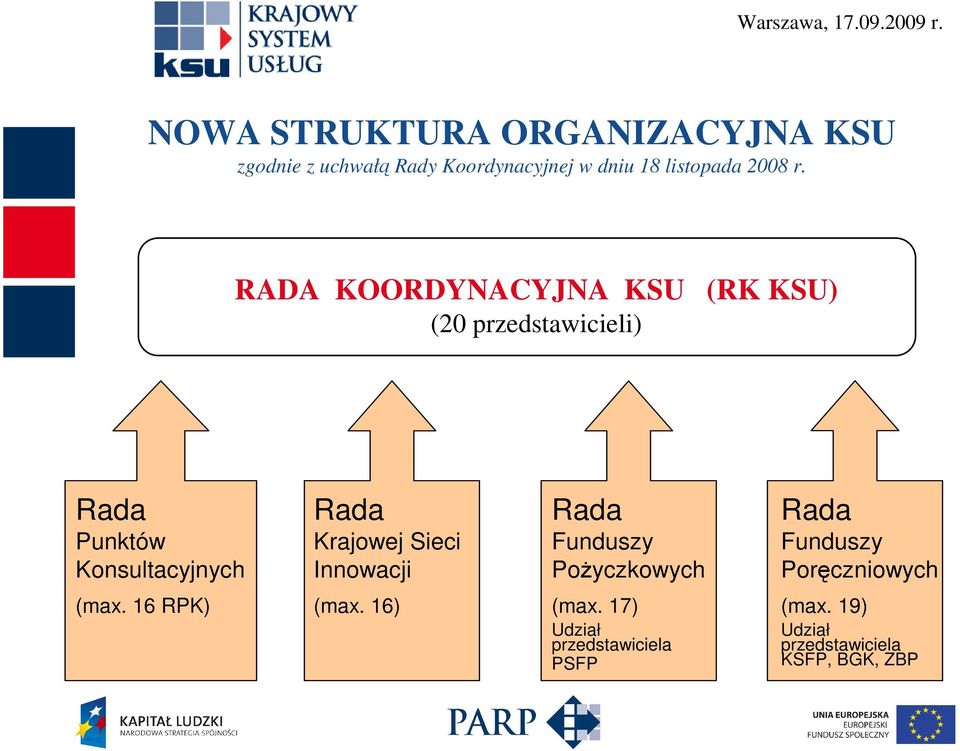 Krajowej Sieci Rada Innowacji KSI Rada Funduszy PoŜyczkowych Rada Funduszy Poręczniowych (max.