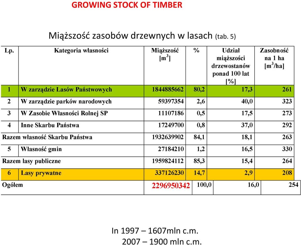 80,2 17,3 261 2 W zarządzie parków narodowych 59397354 2,6 40,0 323 3 W Zasobie Własności Rolnej SP 11107186 0,5 17,5 273 4 Inne Skarbu Państwa 17249700 0,8 37,0