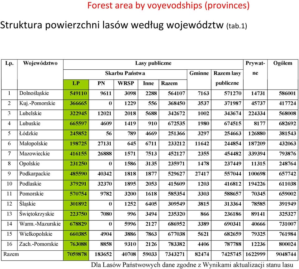 -Pomorskie 366665 0 1229 556 368450 3537 371987 45737 417724 3 Lubelskie 322945 12021 2018 5688 342672 1002 343674 224334 568008 4 Lubuskie 665597 4609 1419 910 672535 1980 674515 8177 682692 5