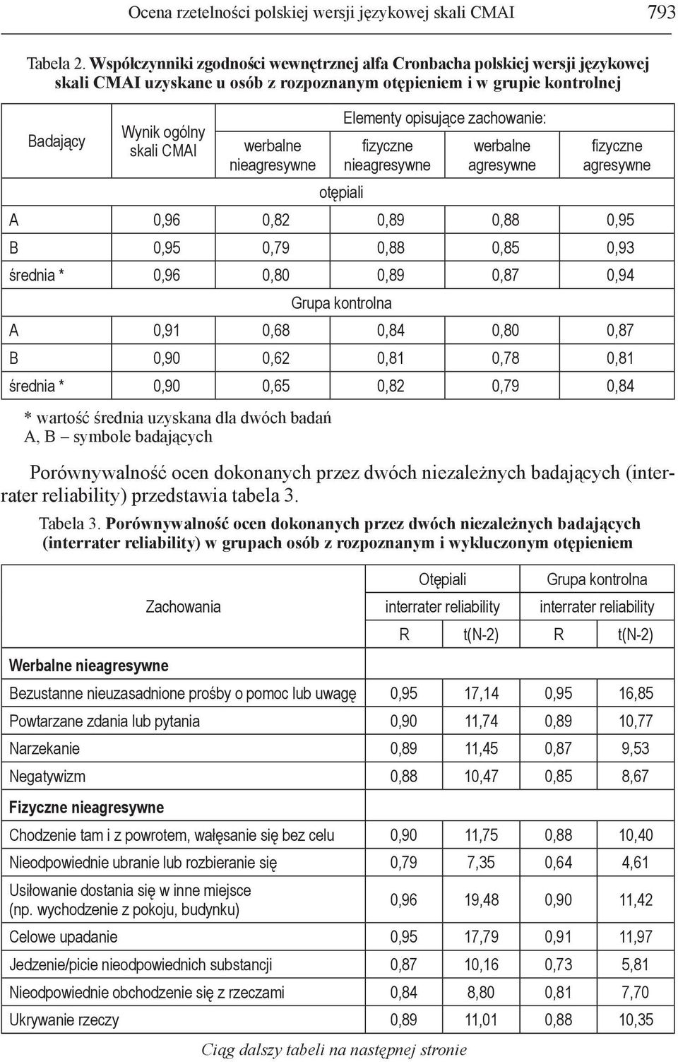 nieagresywne * wartość średnia uzyskana dla dwóch badań A, B symbole badających Elementy opisujące zachowanie: fizyczne nieagresywne otępiali werbalne agresywne fizyczne agresywne A 0,96 0,82 0,89