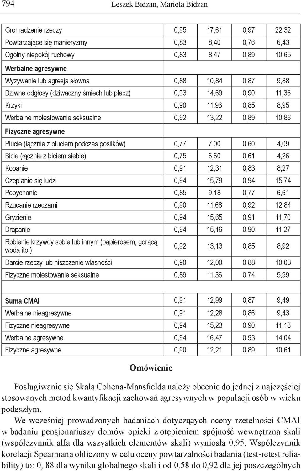 agresywne Plucie (łącznie z pluciem podczas posiłków) 0,77 7,00 0,60 4,09 Bicie (łącznie z biciem siebie) 0,75 6,60 0,61 4,26 Kopanie 0,91 12,31 0,83 8,27 Czepianie się ludzi 0,94 15,79 0,94 15,74