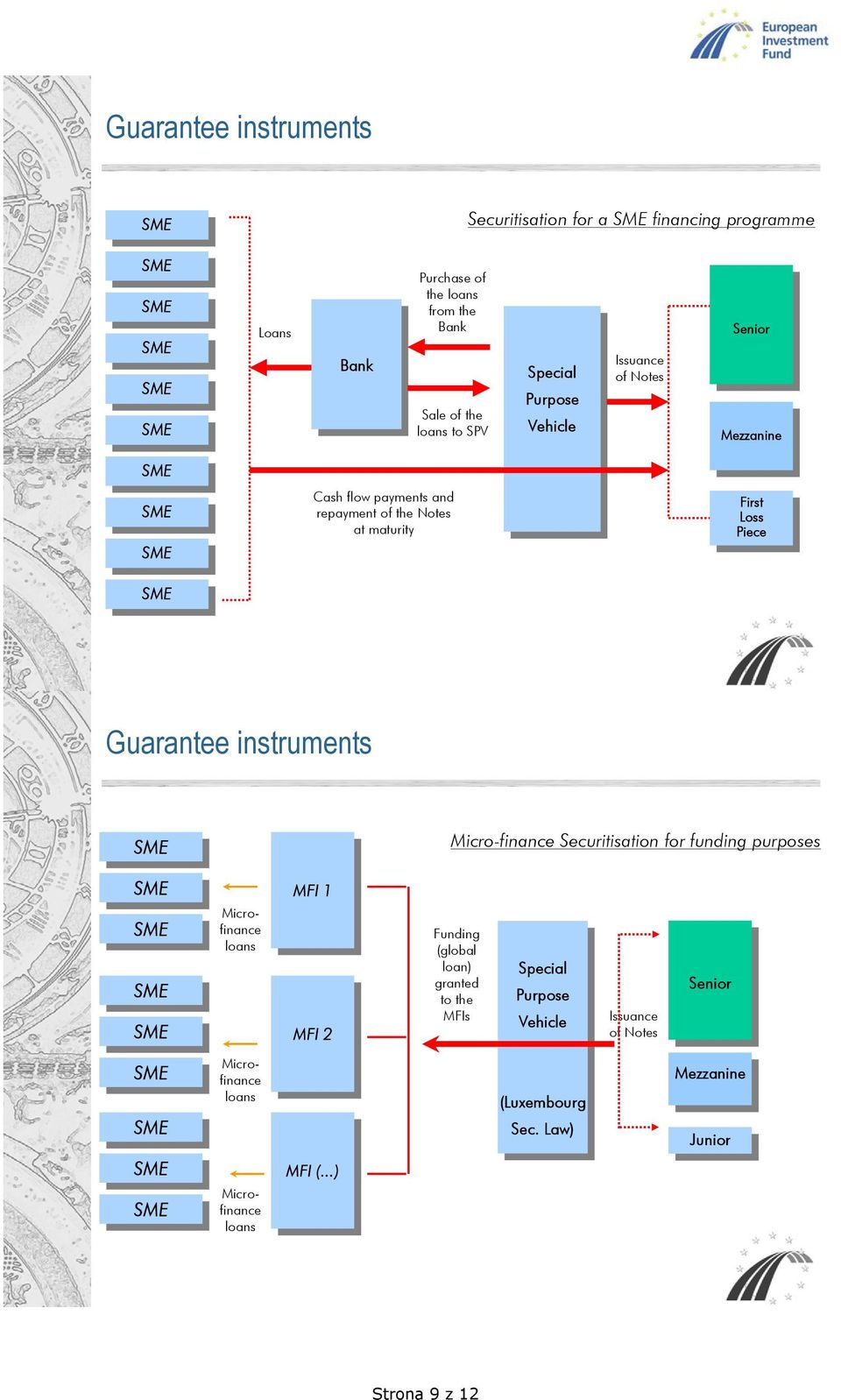 Micr-finance Securitisatin fr funding purpses Micrfinance lans Micrfinance lans Micrfinance lans MFI MFI 1 1 MFI MFI 2 2 MFI MFI (...) (.