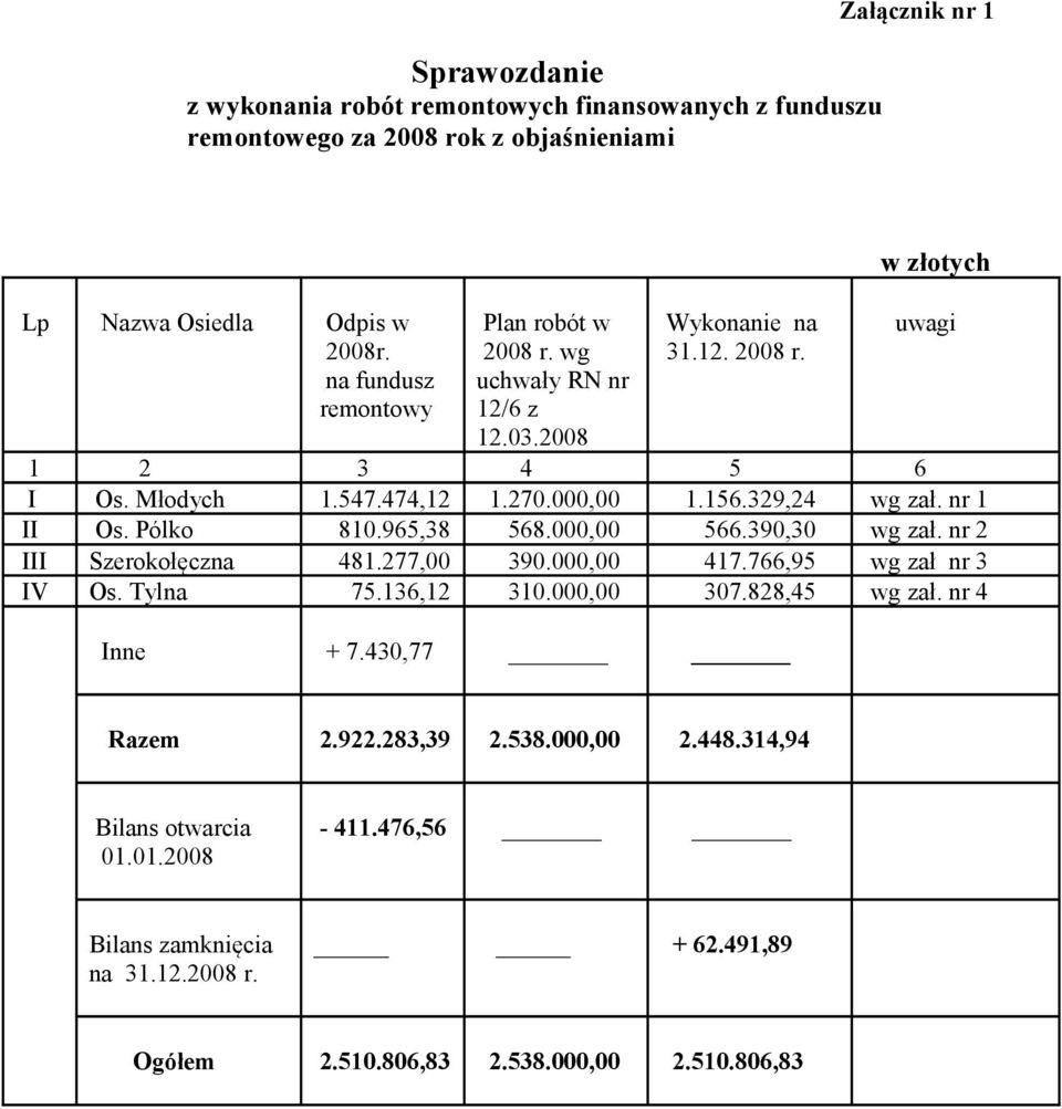 329,24 wg zał. nr 1 II Os. Pólko 810.965,38 568.000,00 566.390,30 wg zał. nr 2 III Szerokołęczna 481.277,00 390.000,00 417.766,95 wg zał nr 3 IV Os. Tylna 75.136,12 310.000,00 307.
