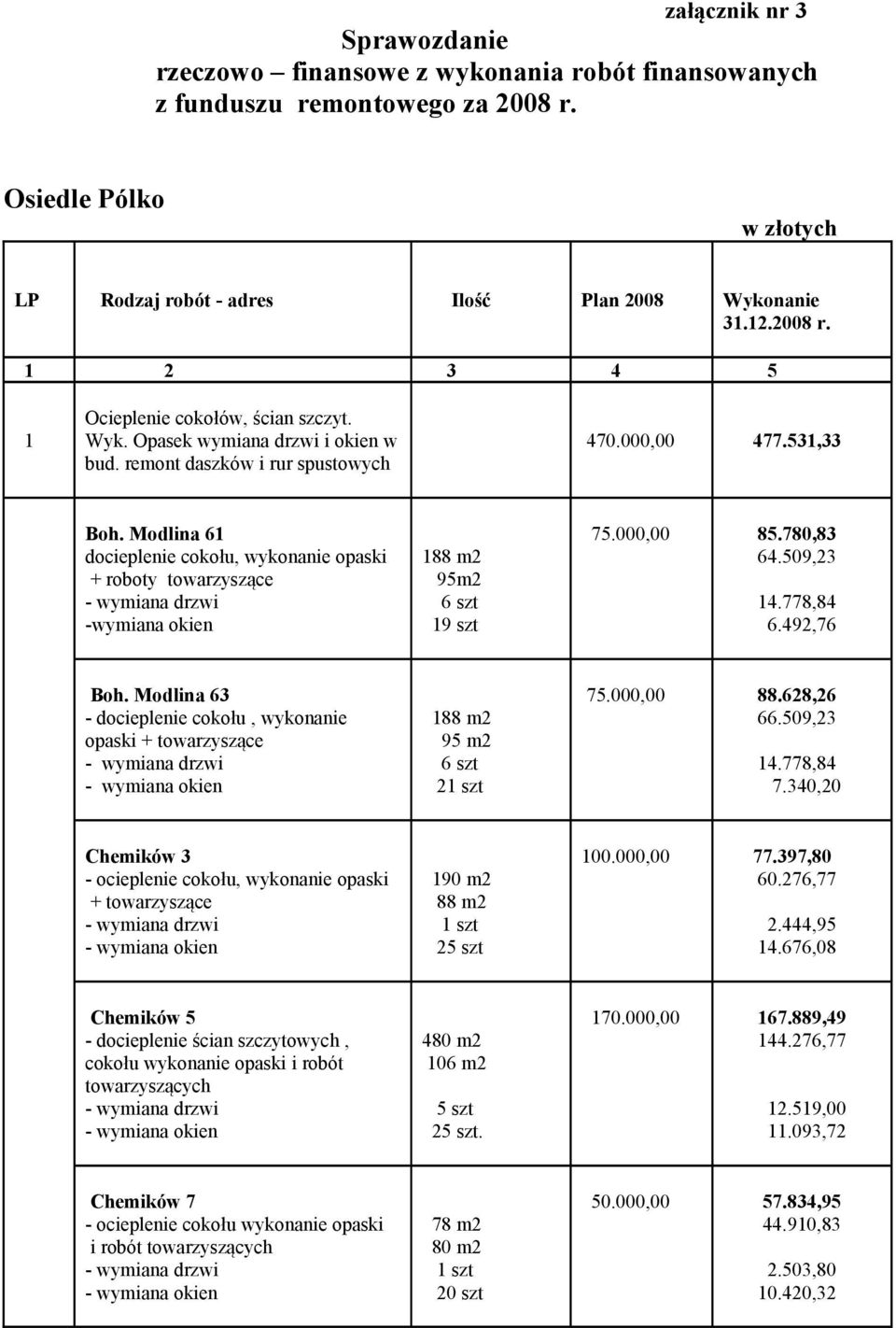 Modlina 61 docieplenie cokołu, wykonanie opaski + roboty towarzyszące - wymiana drzwi -wymiana okien 188 m2 95m2 6 szt 19 szt 75.000,00 85.780,83 64.509,23 14.778,84 6.492,76 Boh.