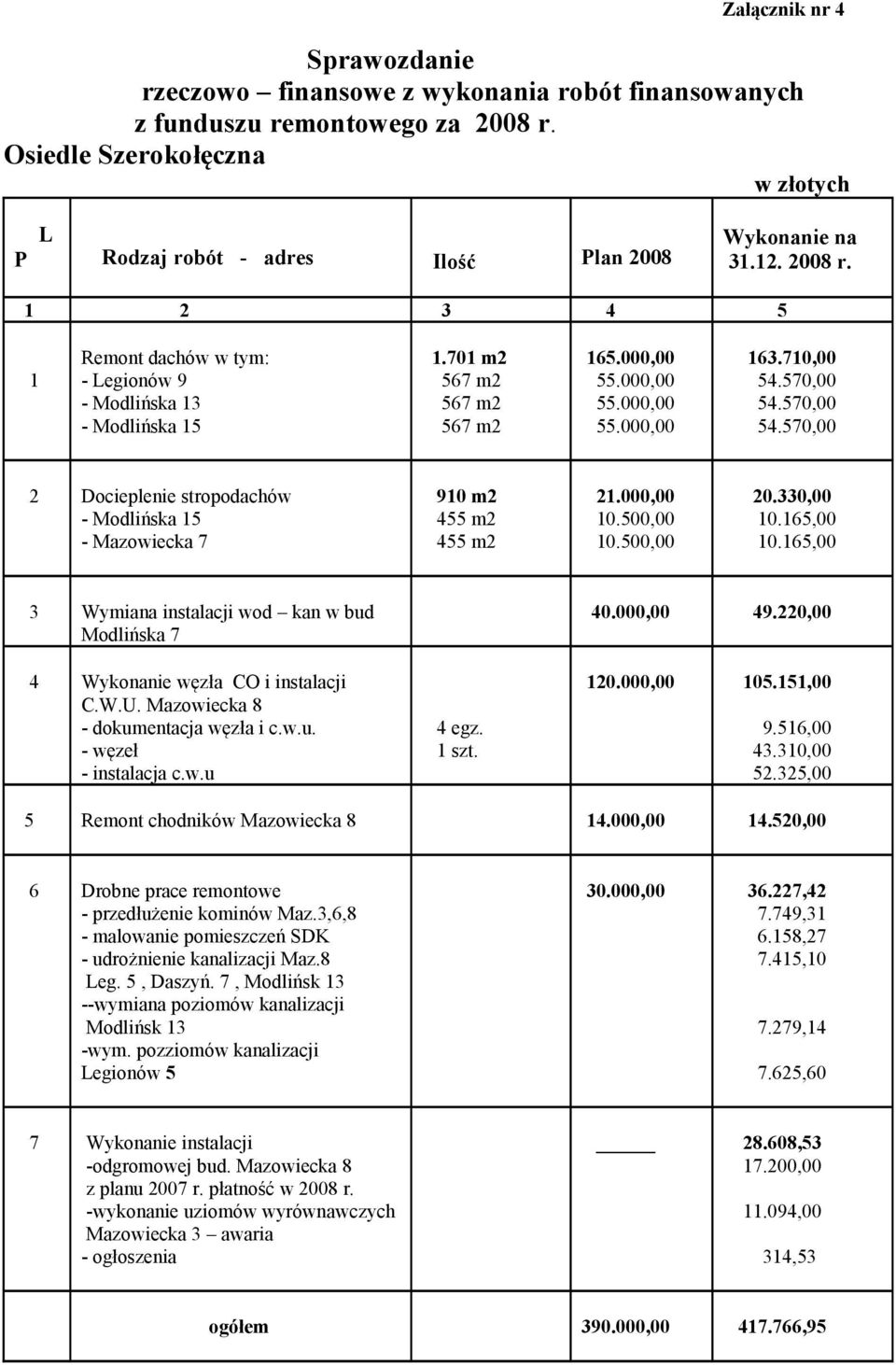 701 m2 567 m2 567 m2 567 m2 165.000,00 55.000,00 55.000,00 55.000,00 163.710,00 54.570,00 54.570,00 54.570,00 2 Docieplenie stropodachów - Modlińska 15 - Mazowiecka 7 910 m2 455 m2 455 m2 21.