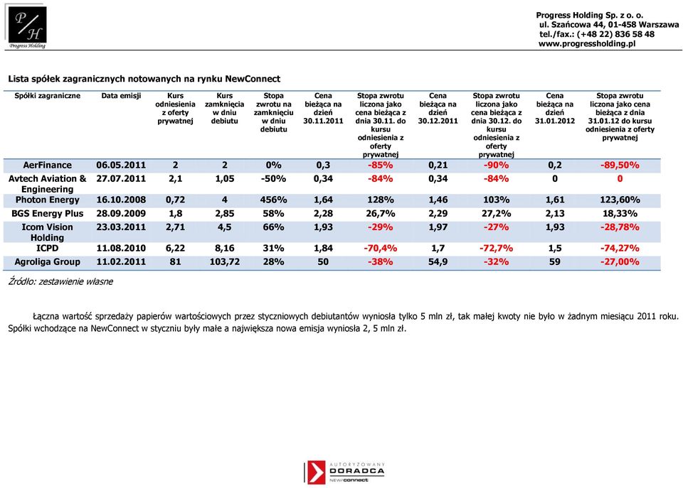 01.12 do kursu odniesienia z AerFinance 06.05.2011 2 2 0% 0,3-85% 0,21-90% 0,2-89,50% Avtech Aviation & 27.07.2011 2,1 1,05-50% 0,34-84% 0,34-84% 0 0 Engineering Photon Energy 16.10.