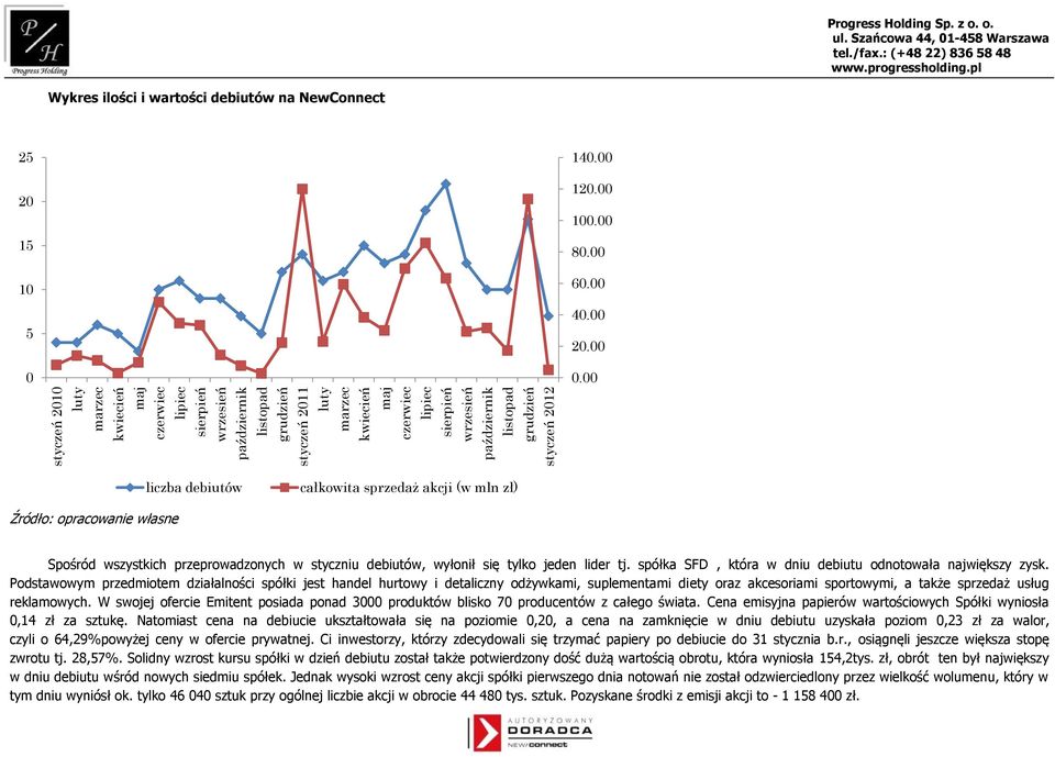 00 liczba debiutów całkowita sprzedaż akcji (w mln zł) Źródło: opracowanie własne Spośród wszystkich przeprowadzonych w styczniu debiutów, wyłonił się tylko jeden lider tj.