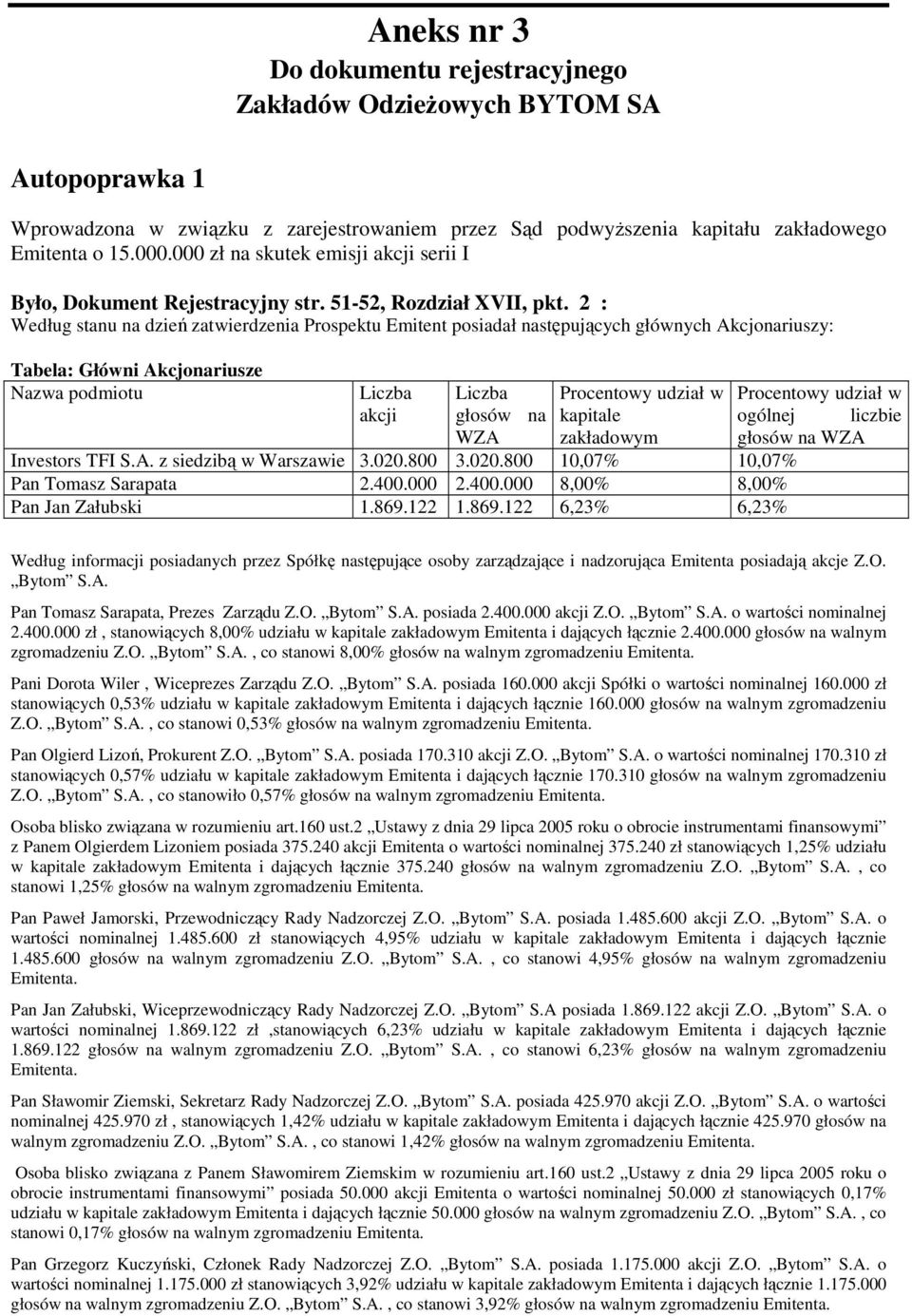 2 : Według stanu na dzień zatwierdzenia Prospektu Emitent posiadał następujących głównych Akcjonariuszy: Tabela: Główni Akcjonariusze Nazwa podmiotu akcji głosów na WZA kapitale zakładowym Investors