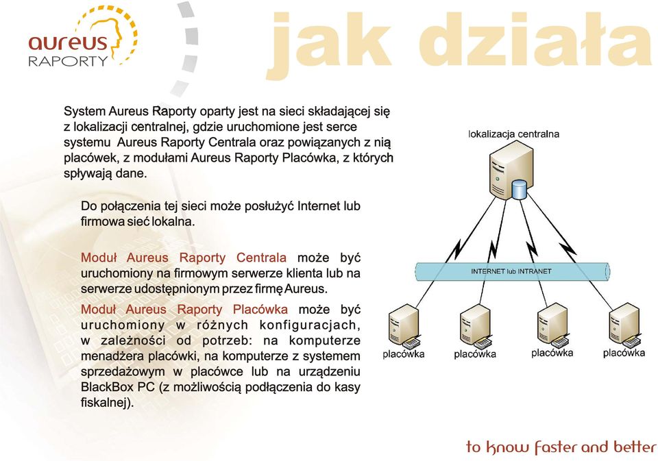 Modu³ Aureus Raporty Centrala mo e byæ uruchomiony na firmowym serwerze klienta lub na serwerze udostêpnionym przez firmê Aureus.