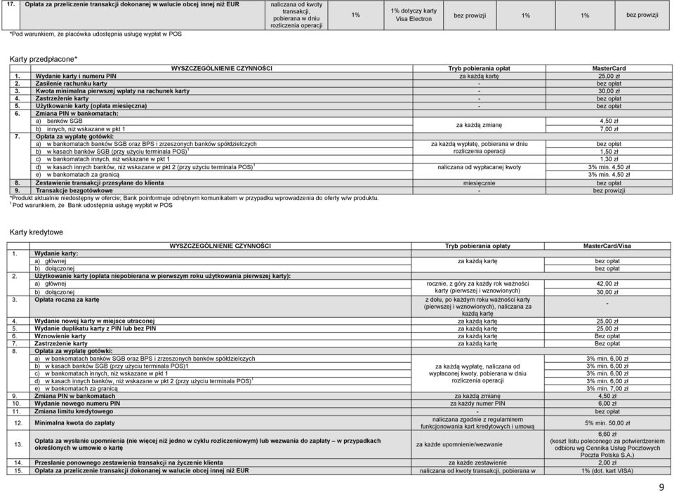 Wydanie karty i numeru PIN za każdą kartę 25,00 zł 2. Zasilenie rachunku karty - 3. Kwota minimalna pierwszej wpłaty na rachunek karty - 30,00 zł 4. Zastrzeżenie karty - 5.