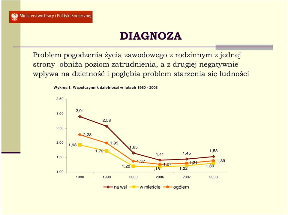 Współczynnik dzietności w latach 1980-2008 3,50 3,00 2,50 2,91 2,28 2,58 2,00 1,50 1,00 1,93 1,99 1,65