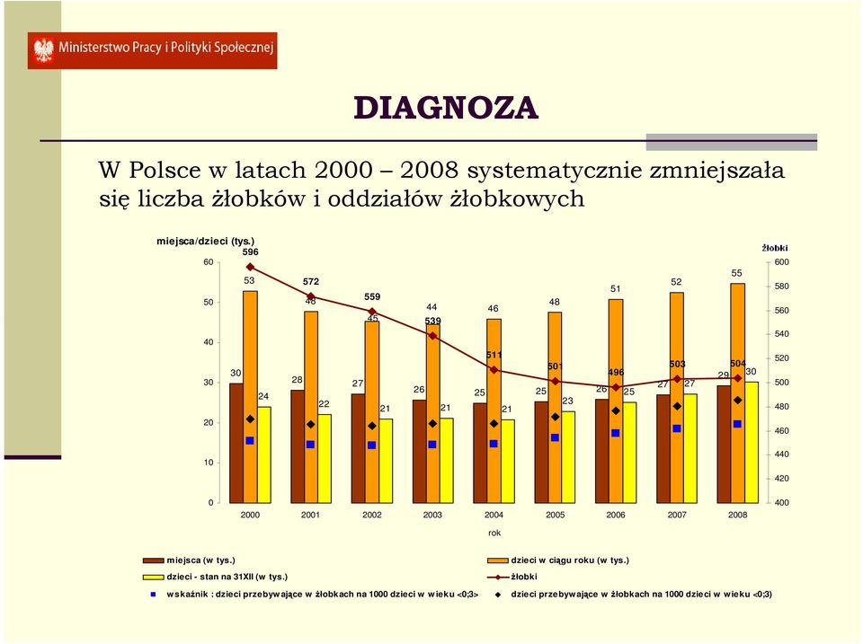 560 540 520 500 480 460 10 440 420 0 2000 2001 2002 2003 2004 2005 2006 2007 2008 rok 400 miejsca (w tys.) dzieci - stan na 31XII (w tys.