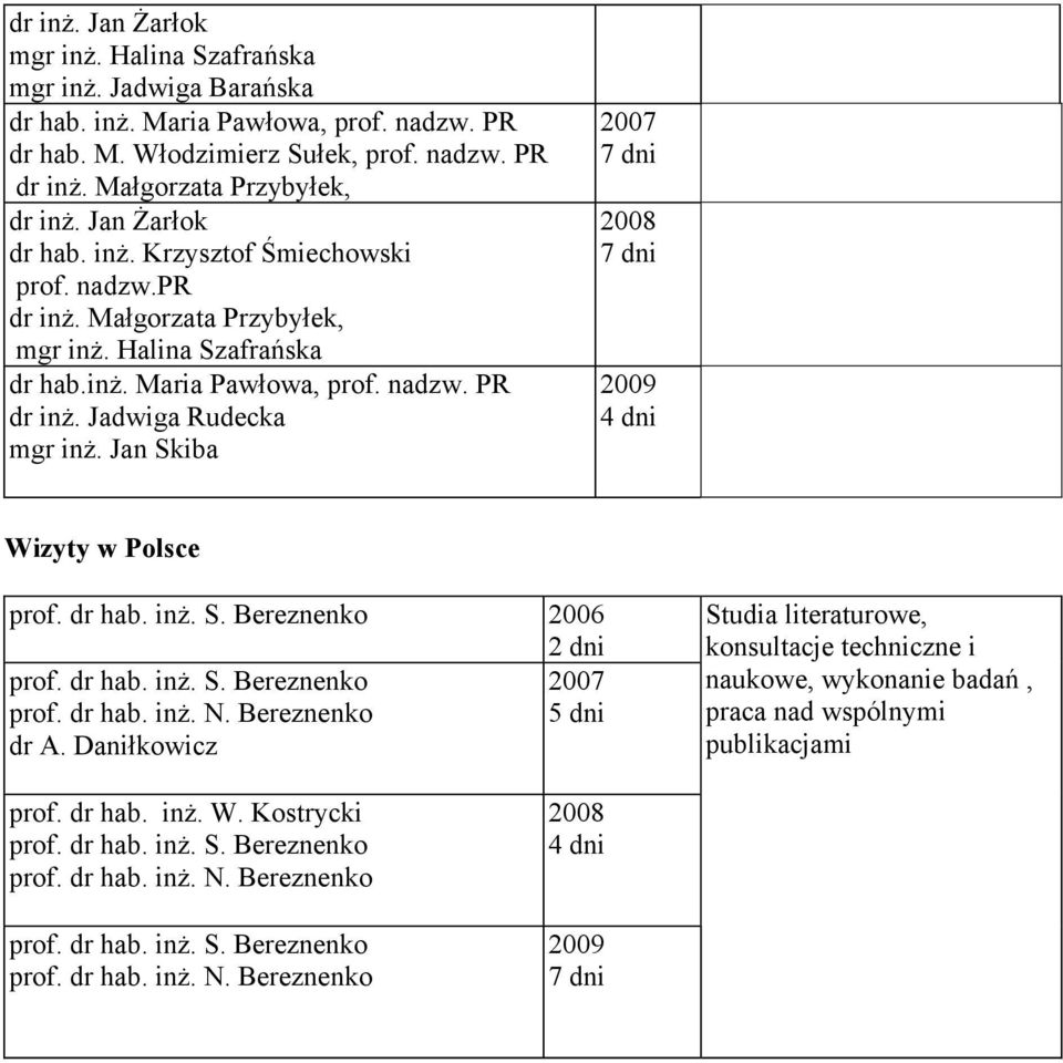 Jan Skiba 2007 7 dni 2008 7 dni 2009 4 dni Wizyty w Polsce prof. dr hab. inż. S. Bereznenko 2006 2 dni prof. dr hab. inż. S. Bereznenko 2007 prof. dr hab. inż. N. Bereznenko 5 dni dr A.