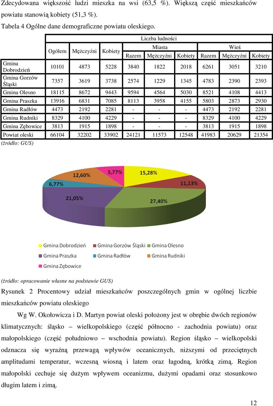 2574 1229 1345 4783 2390 2393 Gmina Olesno 18115 8672 9443 9594 4564 5030 8521 4108 4413 Gmina Praszka 13916 6831 7085 8113 3958 4155 5803 2873 2930 Gmina Radłów 4473 2192 2281 - - - 4473 2192 2281