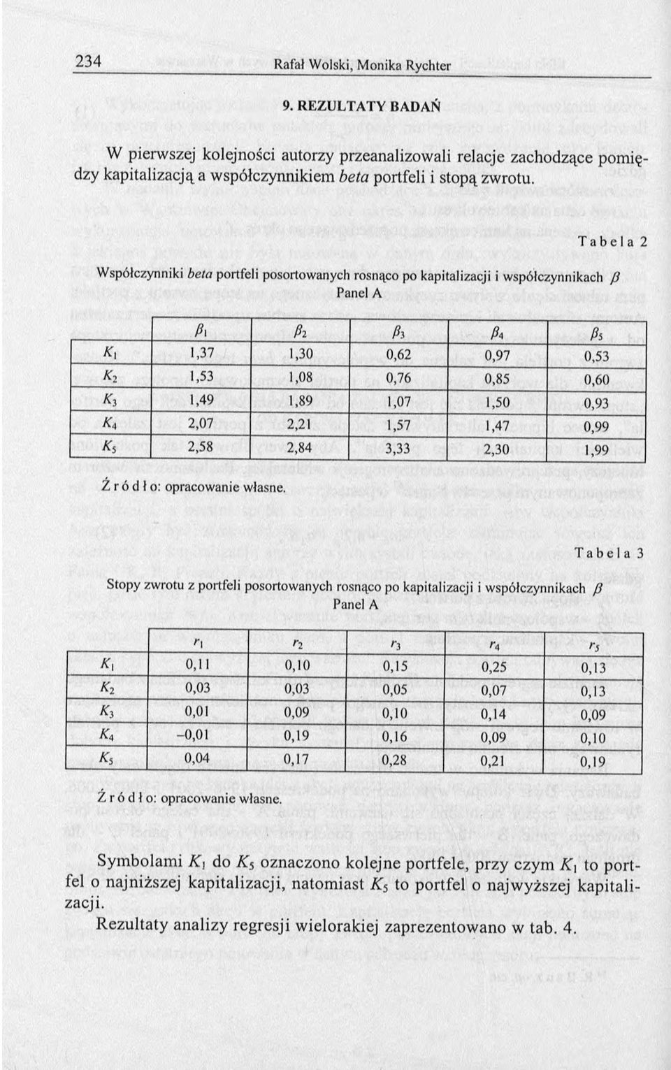 1,50 0,93 К* 2,07 2,21 1,57 1,47 0,99 *5 2,58 2,84 3,33 2,30 1,99 Ź r ó d ł o : opracowanie własne.