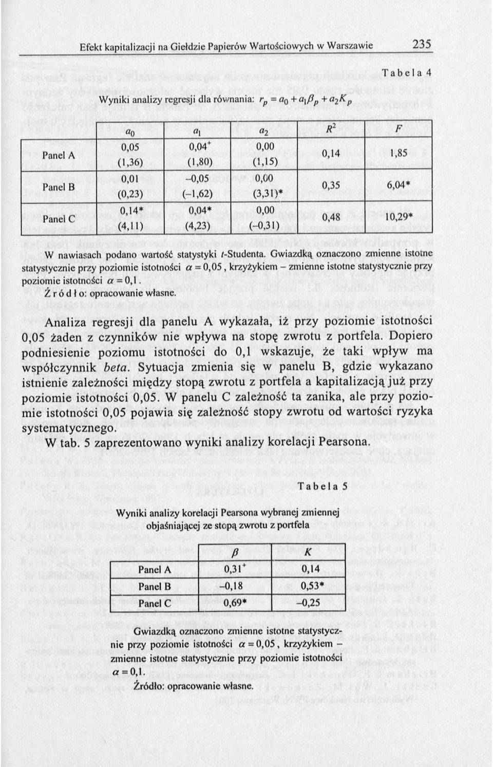 Gwiazdką oznaczono zmienne istotne statystycznie przy poziomie istotności a = 0,0 5, krzyżykiem - zmienne istotne statystycznie przy poziomie istotności a = 0,1. Ź r ó d ł o : opracowanie własne.