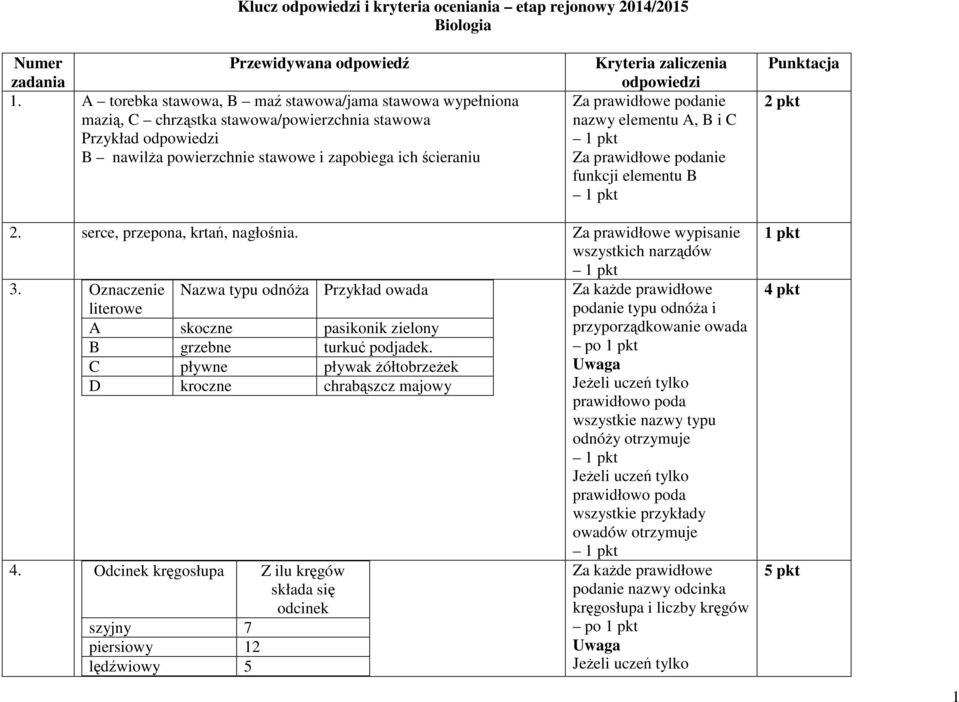 funkcji elementu B 2. serce, przepona, krtań, nagłośnia. wypisanie wszystkich narządów 3. Oznaczenie literowe Nazwa typu odnóża Przykład owada A skoczne pasikonik zielony B grzebne turkuć podjadek.